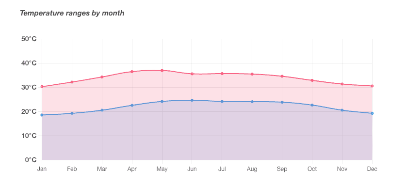 A temperature range graph for Merida over the period of a year.